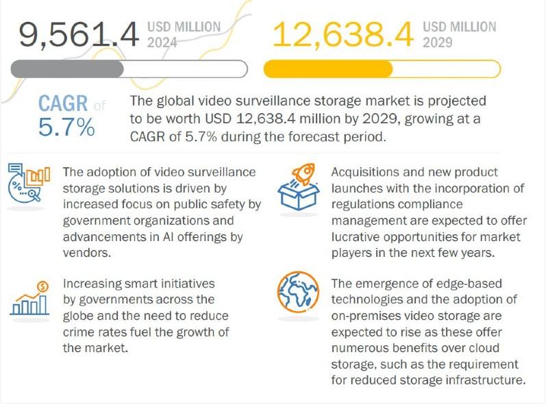 Storage per la videosorveglianza: mercato da 12,6 miliardi di dollari entro il 2029