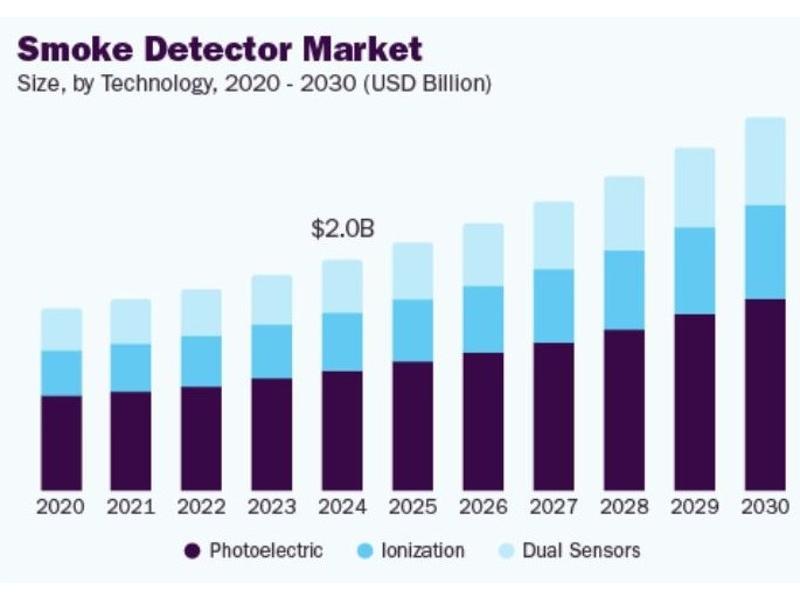 Rilevatori di fumo: smart city e iniziative governative trainano il mercato